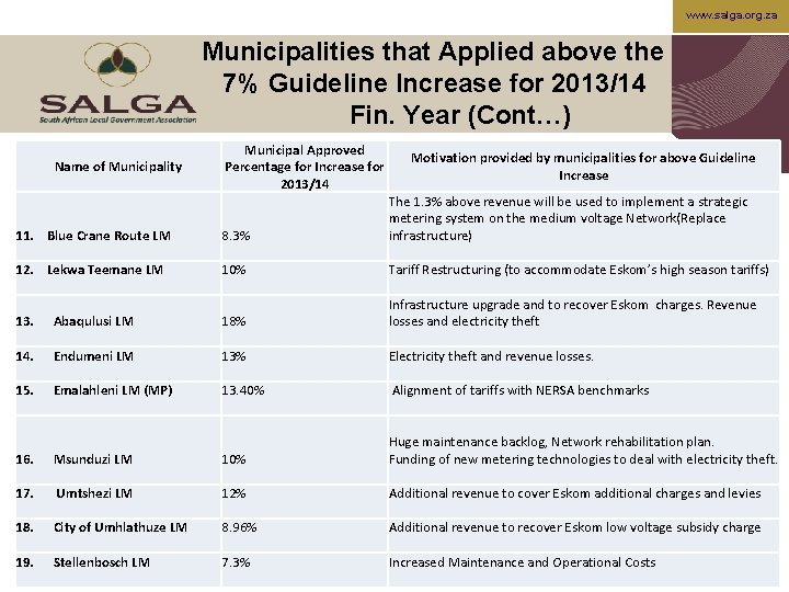www. salga. org. za Municipalities that Applied above the 7% Guideline Increase for 2013/14