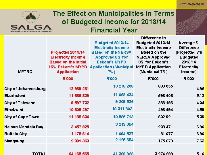 www. salga. org. za The Effect on Municipalities in Terms of Budgeted Income for