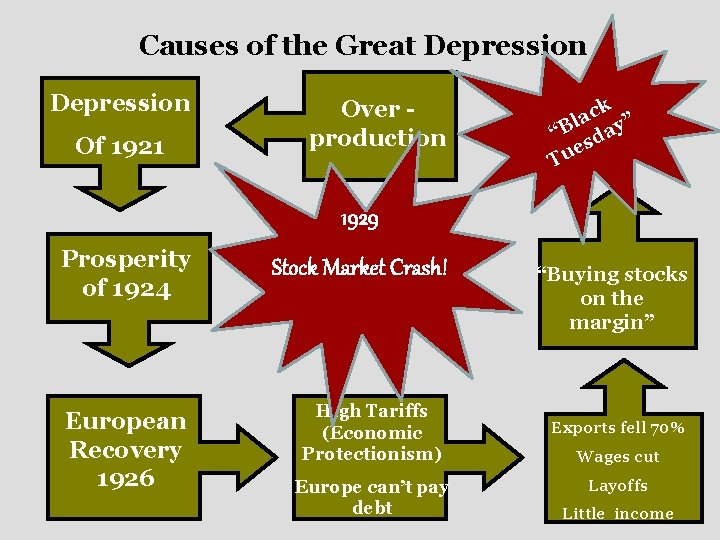 Causes of the Great Depression Of 1921 Over production k ac y” l “B