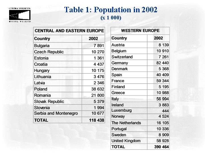 Table 1: Population in 2002 (x 1 000) 