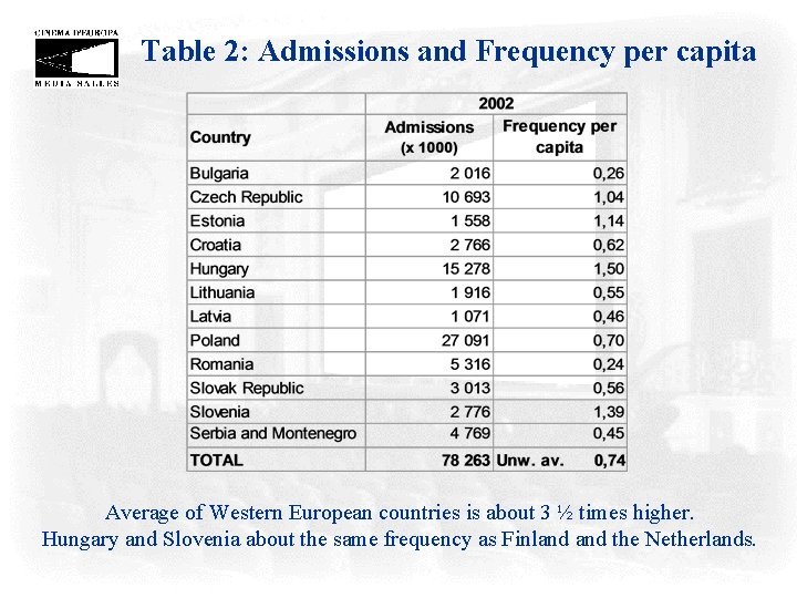 Table 2: Admissions and Frequency per capita Average of Western European countries is about