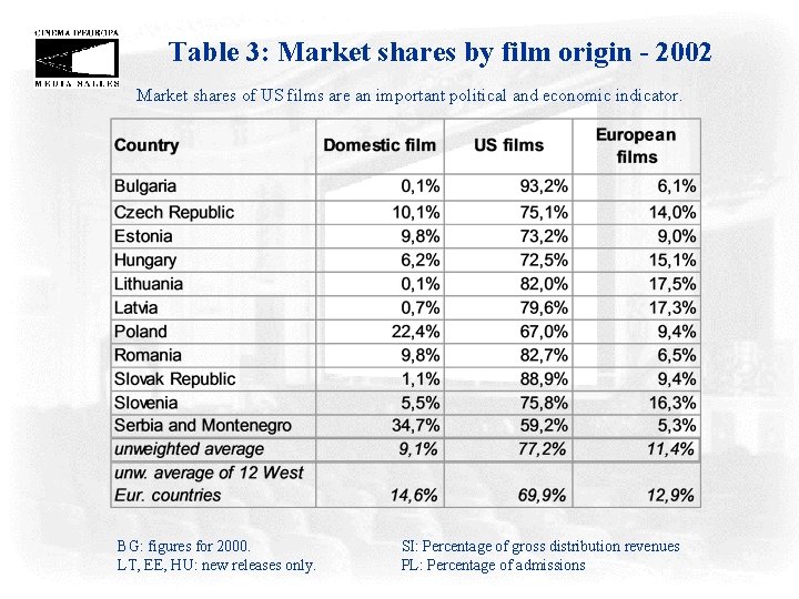 Table 3: Market shares by film origin - 2002 Market shares of US films