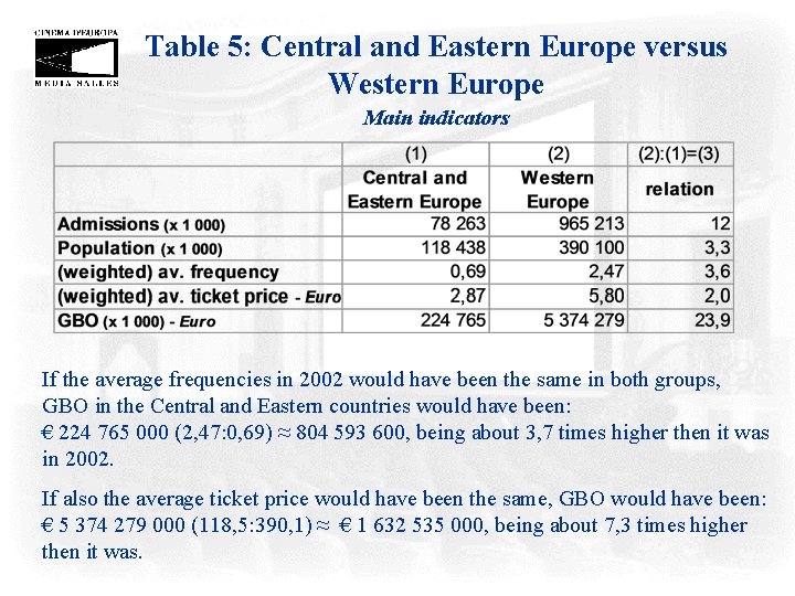 Table 5: Central and Eastern Europe versus Western Europe Main indicators If the average