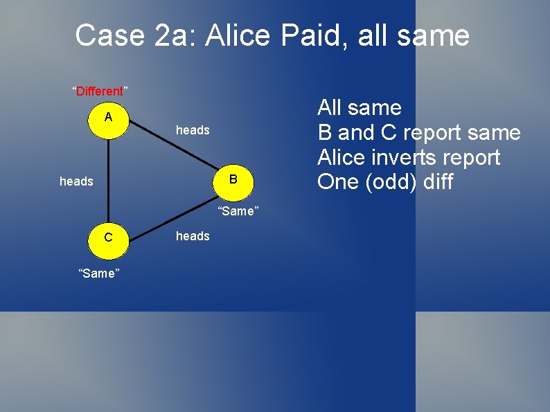 Case 2 a: Alice Paid, all same “Different” A heads B heads “Same” C