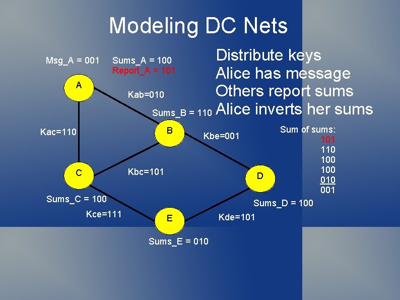 Modeling DC Nets Msg_A = 001 Distribute keys Alice has message Others report sums