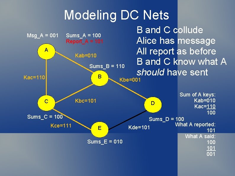 Modeling DC Nets Msg_A = 001 Sums_A = 100 Report_A = 101 A Kab=010