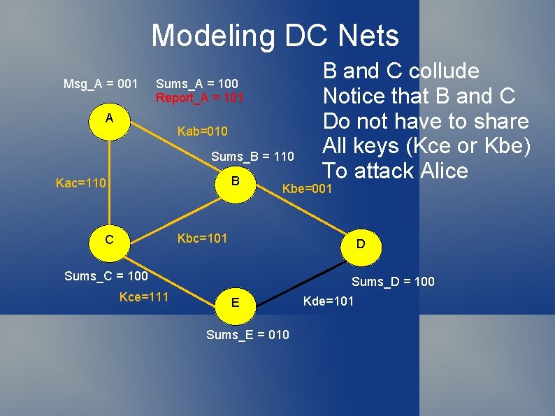 Modeling DC Nets Msg_A = 001 Sums_A = 100 Report_A = 101 A Kab=010