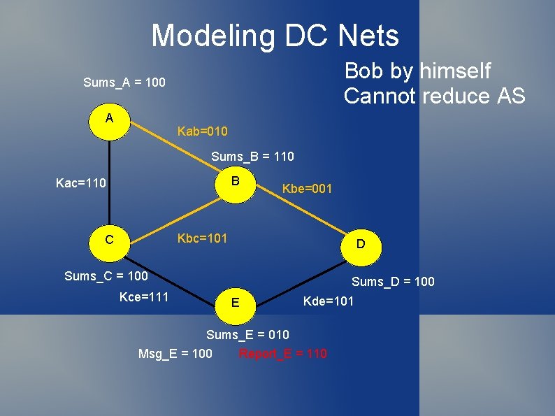 Modeling DC Nets Bob by himself Cannot reduce AS Sums_A = 100 A Kab=010