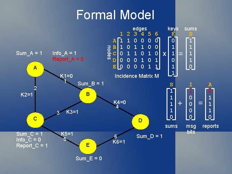 Formal Model nodes Sum_A = 1 Info_A = 1 Report_A = 0 A K