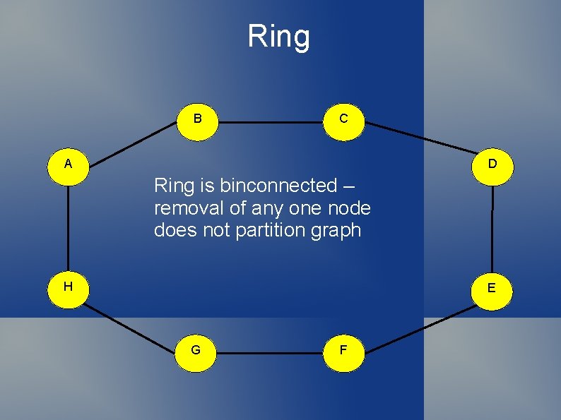 Ring B C A D Ring is binconnected – removal of any one node