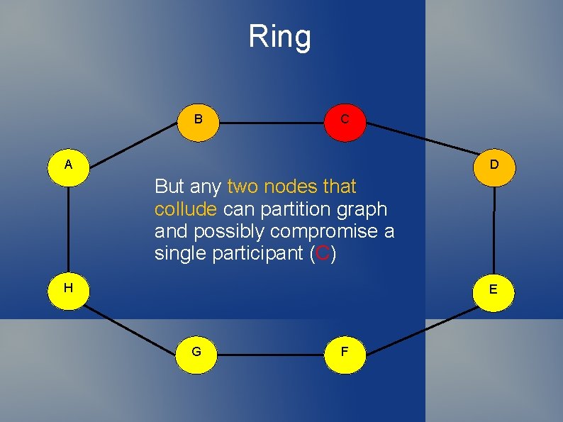 Ring B C A D But any two nodes that collude can partition graph