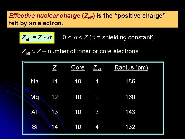 Effective nuclear charge (Zeff) is the “positive charge” felt by an electron. Zeff =