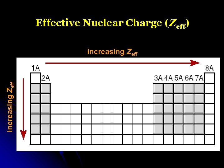 Effective Nuclear Charge (Zeff) increasing Zeff 