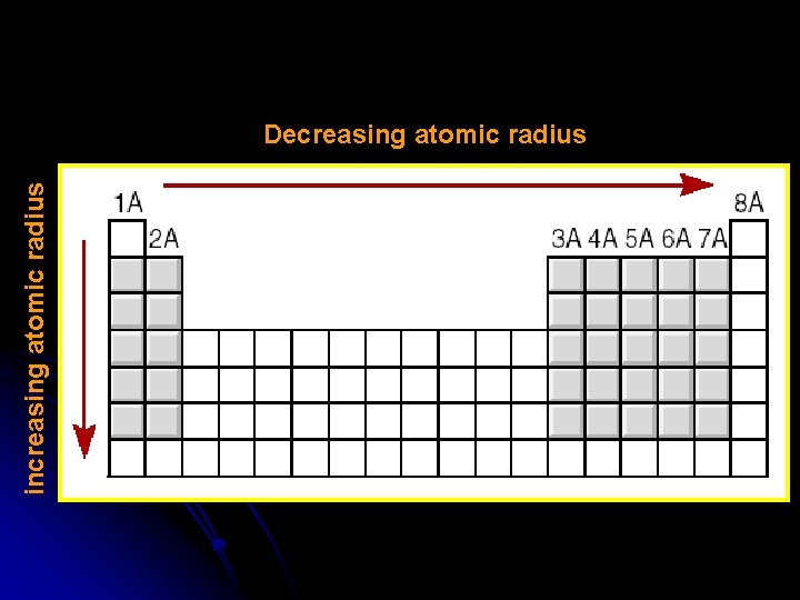 increasing atomic radius Decreasing atomic radius 