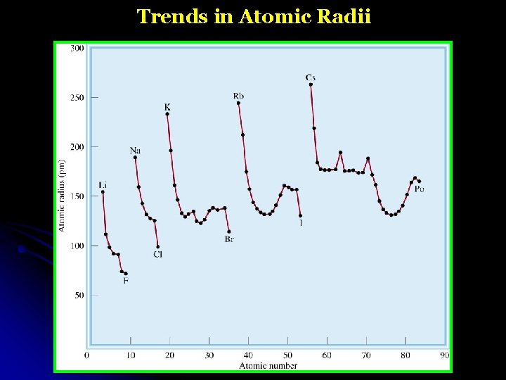 Trends in Atomic Radii 