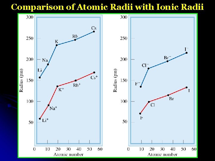 Comparison of Atomic Radii with Ionic Radii 