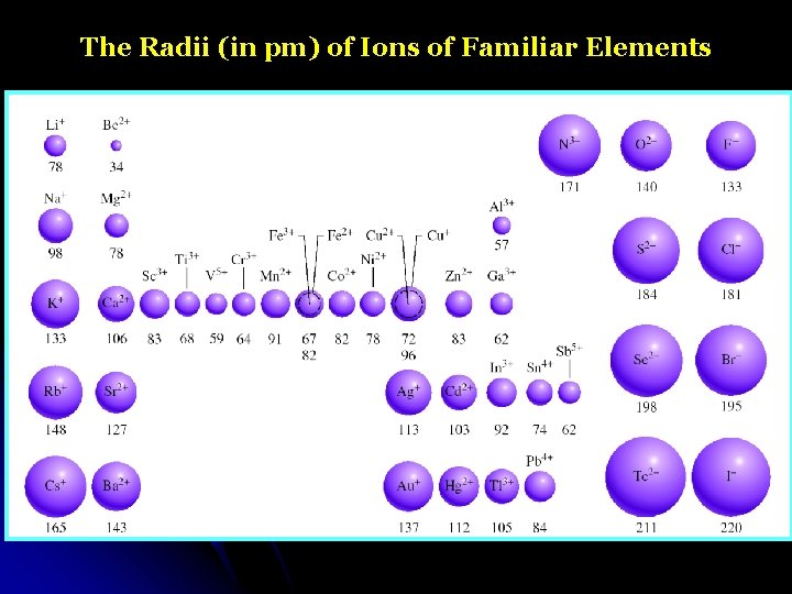 The Radii (in pm) of Ions of Familiar Elements 