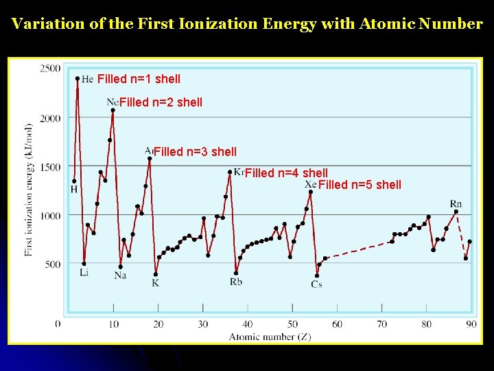Variation of the First Ionization Energy with Atomic Number Filled n=1 shell Filled n=2