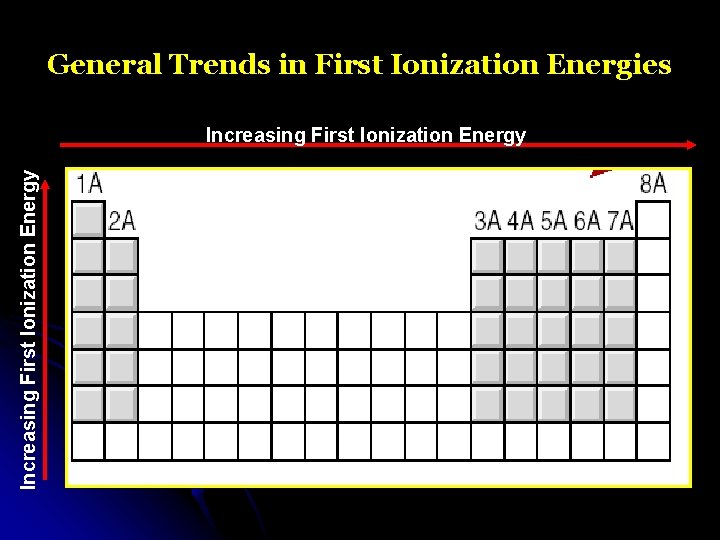 General Trends in First Ionization Energies Increasing First Ionization Energy 