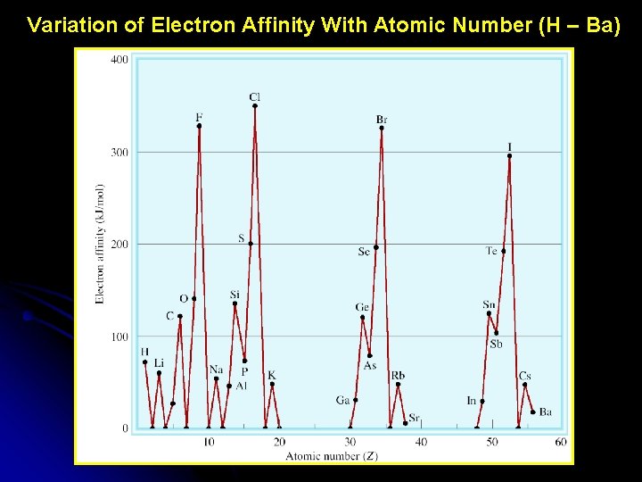 Variation of Electron Affinity With Atomic Number (H – Ba) 