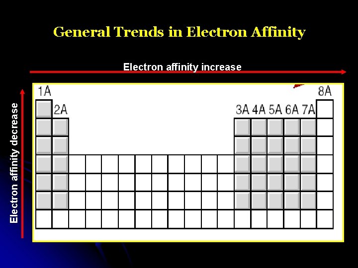 General Trends in Electron Affinity Electron affinity decrease Electron affinity increase 