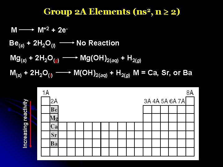 Group 2 A Elements (ns 2, n 2) M M+2 + 2 e- Be(s)