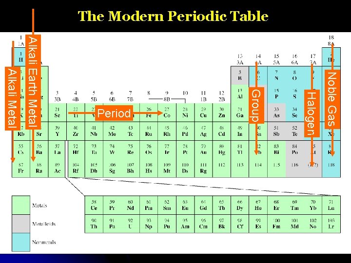 The Modern Periodic Table Noble Gas Halogen Group Alkali Metal Alkali Earth Metal Period