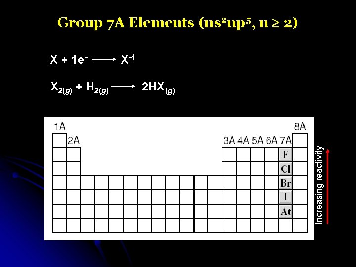 Group 7 A Elements (ns 2 np 5, n 2) X 2(g) + H