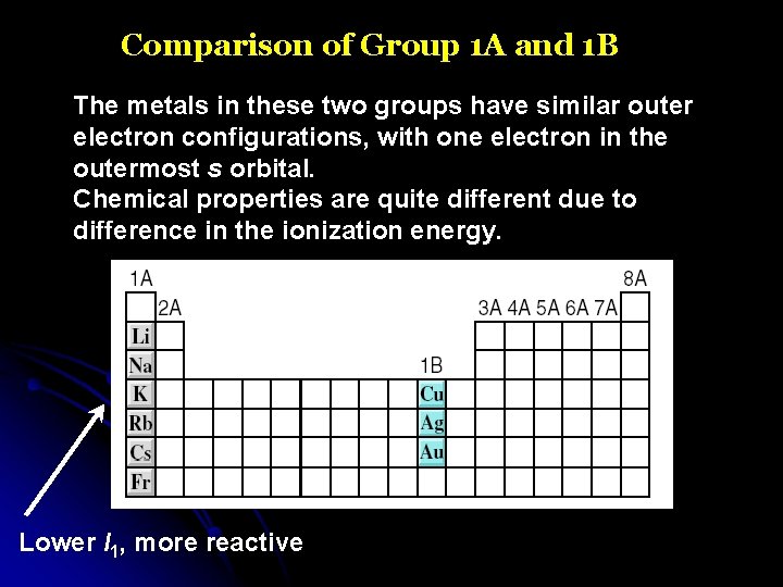 Comparison of Group 1 A and 1 B The metals in these two groups