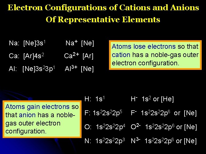 Electron Configurations of Cations and Anions Of Representative Elements Na: [Ne]3 s 1 Na+