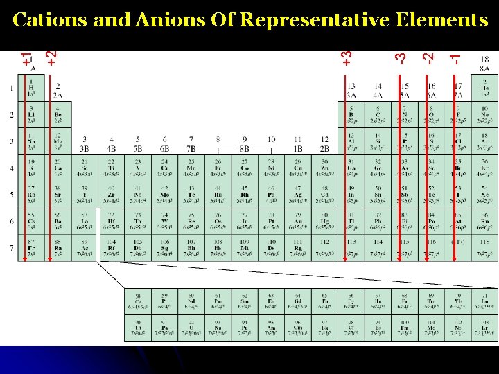 -1 -2 -3 +3 +2 +1 Cations and Anions Of Representative Elements 