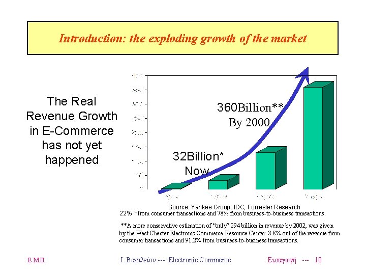 Introduction: the exploding growth of the market The Real Revenue Growth in E-Commerce has