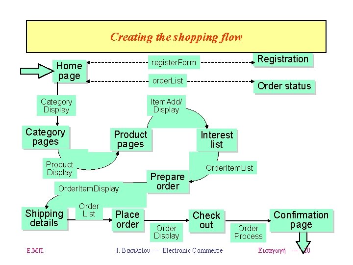 Creating the shopping flow Home page order. List Category pages Product Display Order. Item.