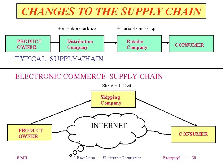 CHANGES TO THE SUPPLY CHAIN + variable mark-up PRODUCT OWNER + variable mark-up Distribution