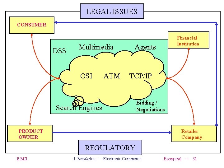 LEGAL ISSUES CONSUMER DSS Multimedia OSI ATM Financial Institution Agents TCP/IP Search Engines Bidding