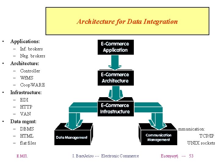 Architecture for Data Integration • Applications: – Inf. brokers – Neg. brokers • Architecture: