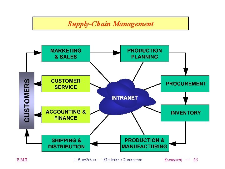 Supply-Chain Management Ε. Μ. Π. Ι. Βασιλείου --- Electronic Commerce Εισαγωγή --- 63 