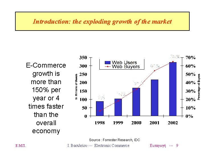 Introduction: the exploding growth of the market E-Commerce growth is more than 150% per
