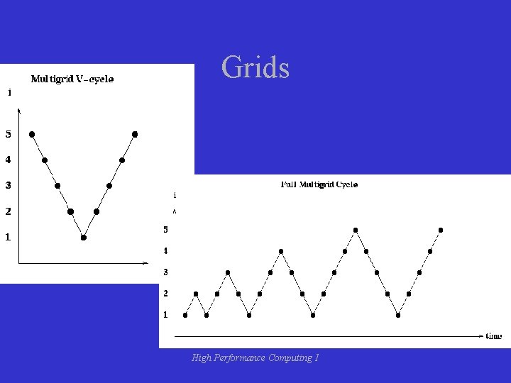 Grids High Performance Computing 1 