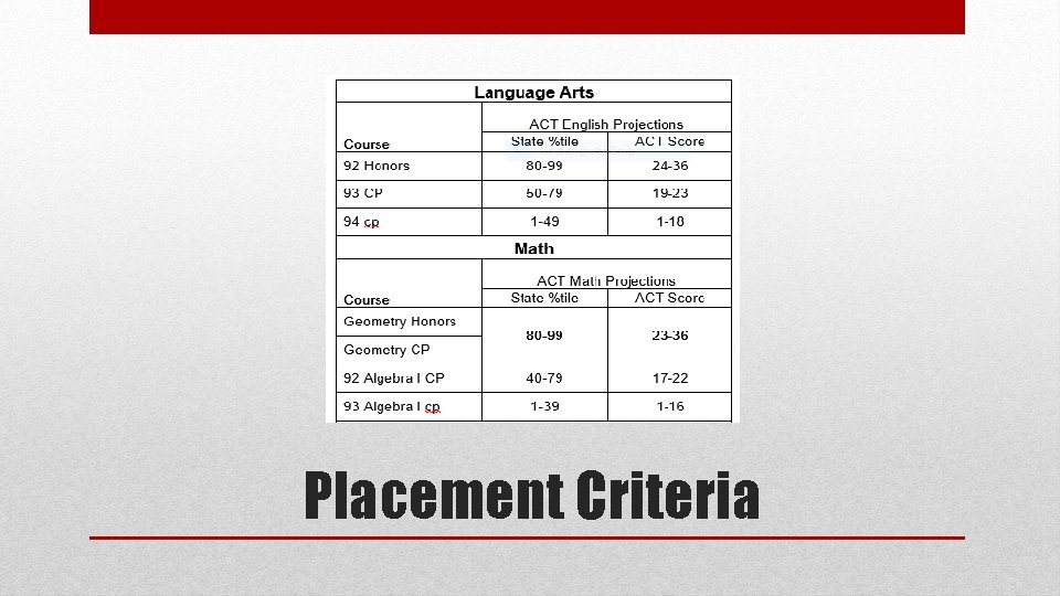 Placement Criteria 