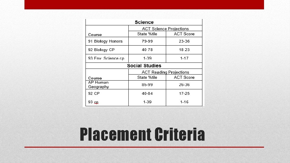 Placement Criteria 