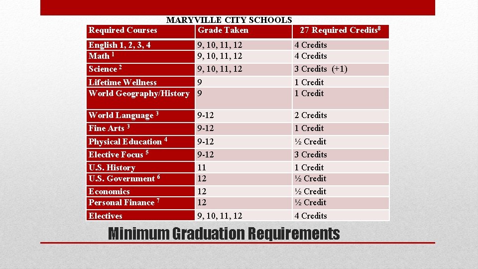 Required Courses MARYVILLE CITY SCHOOLS Grade Taken 27 Required Credits 8 English 1, 2,
