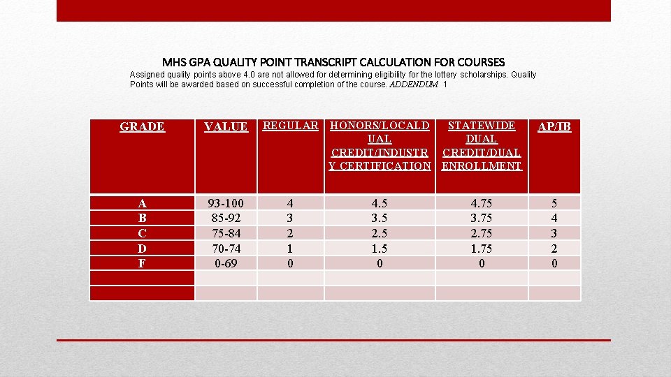 MHS GPA QUALITY POINT TRANSCRIPT CALCULATION FOR COURSES Assigned quality points above 4. 0