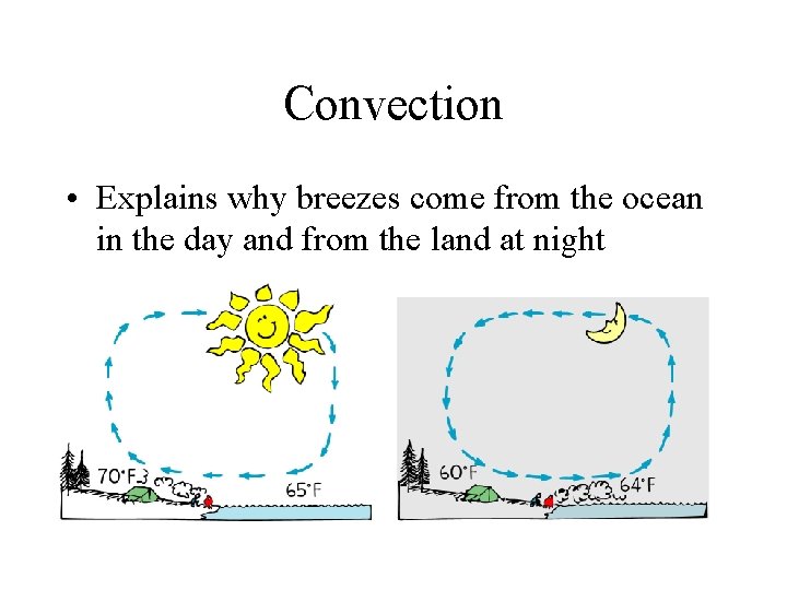 Convection • Explains why breezes come from the ocean in the day and from