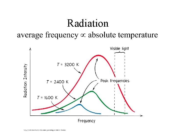 Radiation 