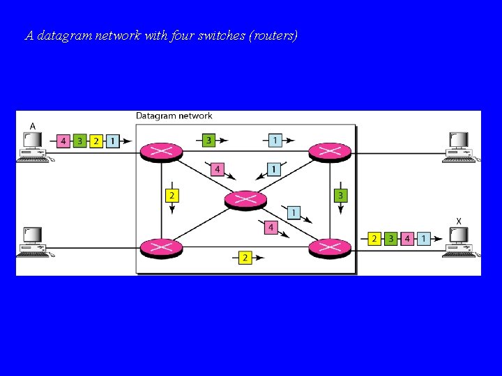 A datagram network with four switches (routers) 