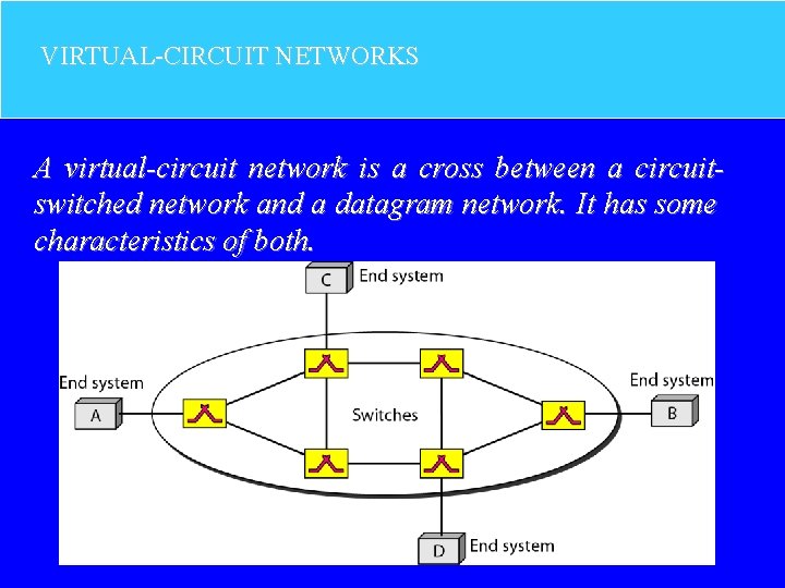 VIRTUAL-CIRCUIT NETWORKS A virtual-circuit network is a cross between a circuitswitched network and a