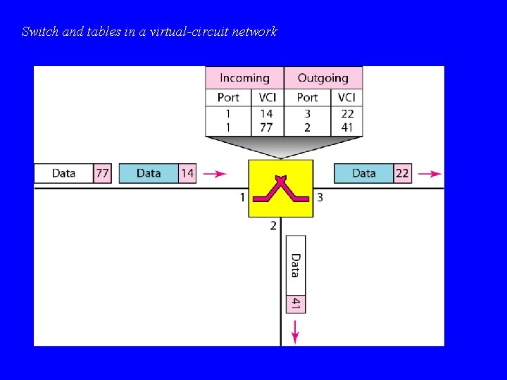 Switch and tables in a virtual-circuit network 