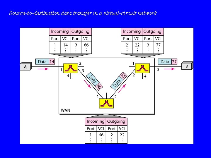 Source-to-destination data transfer in a virtual-circuit network 