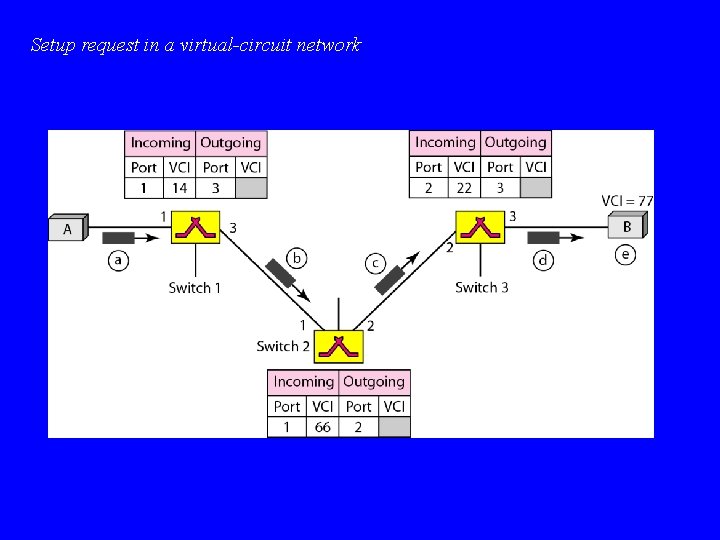 Setup request in a virtual-circuit network 